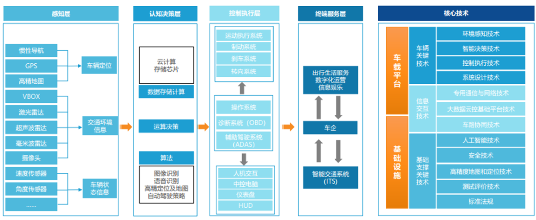  商用车车联网前后装一体化趋势和业务未来发展研究